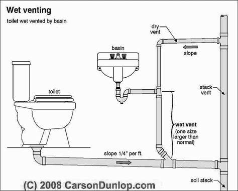 Plumbing Vent Diagrams: A Step-by-Step Guide