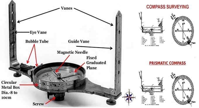 Compass Surveying Techniques for Accurate Error Detection